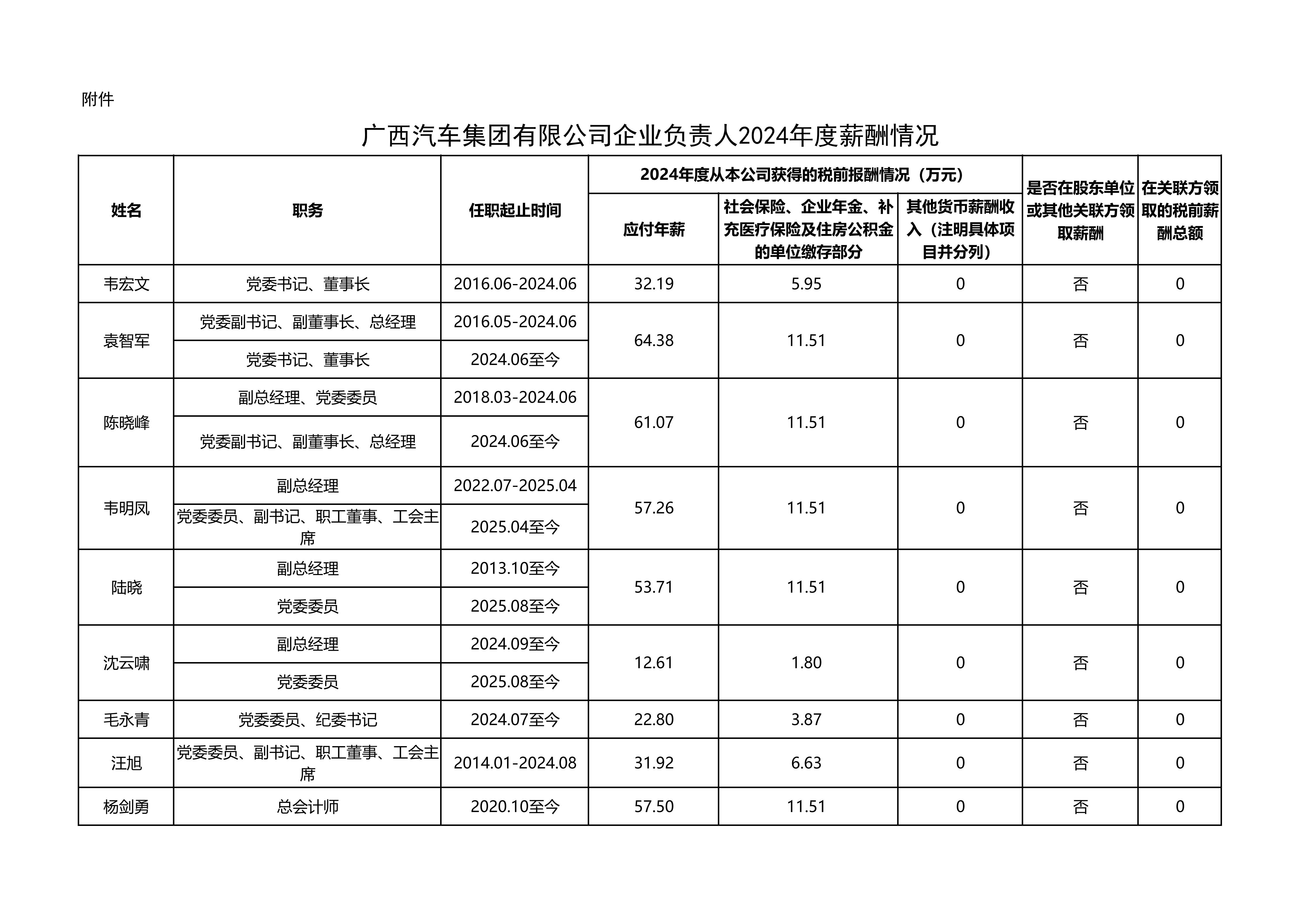 附件 廣西汽車集團企業(yè)負責人2024年度薪酬情況（披露）1225_01.jpg